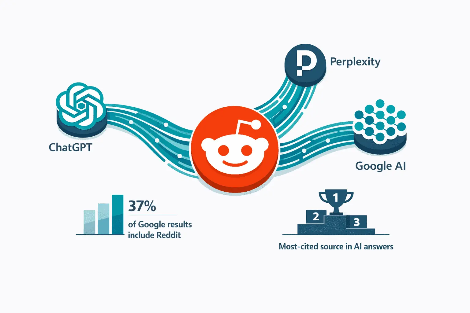 Reddit as AI Training Source vs Traditional Social Media